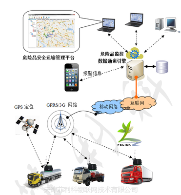 危險品運(yùn)輸安全監(jiān)控管理系統(tǒng) 菲利科網(wǎng)絡(luò)與信息安全軟件開發(fā)